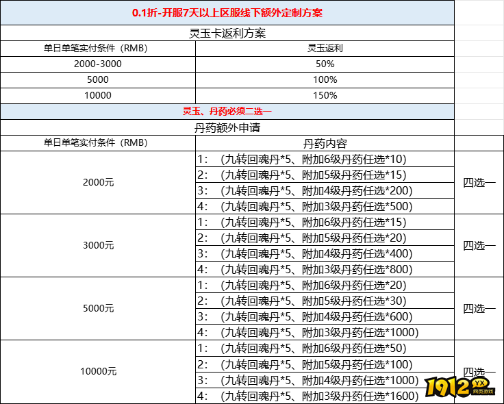 1912yx《上古情歌》七日后累充活动公告